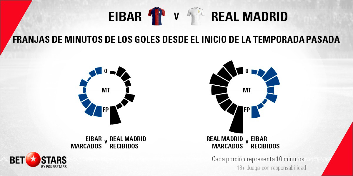 Betstars SD Eibar vs Real Madrid 06 Betstars, SD Eibar vs Real Madrid, pronosticos deportivos, LaLiga, fútbol, pronosticos LaLiga, apuestas LaLiga, pronosticos fútbol, apuestas fútbol